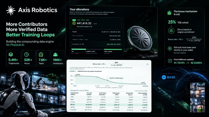 Promotional graphic for 'Axis Robotics' highlighting 'More Contributors More Verified Data Better Training Loops' and building 'the compounding data engine for Physical AI,' featuring metrics like 5.4M+ Trajectories, 52K+ Hours, 7.6K+ Tasks, and 196K+ Contributors, alongside tokenomics details showing 441,414.32 $TOTAL_AXIS and a 25% TGE unlock.