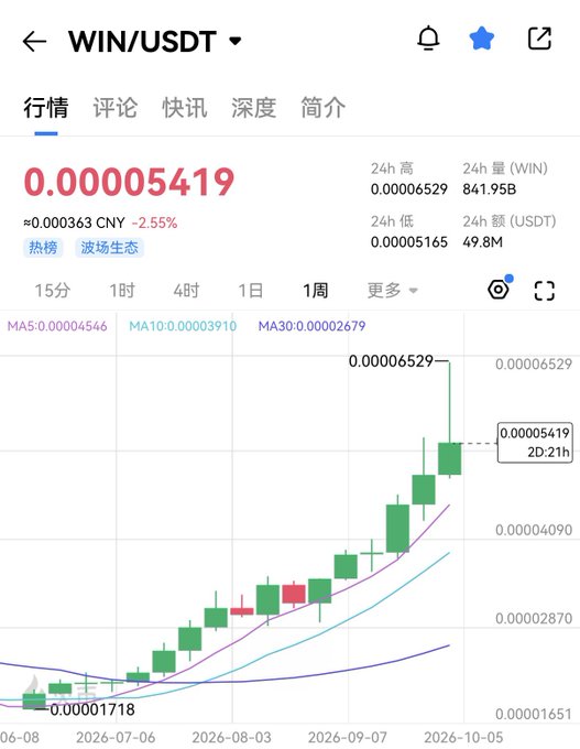 A cryptocurrency price chart for WIN/USDT showing a current price of 0.00005419 with a 2.55% decline, displaying weekly candlestick data and a 24-hour high of 0.00006529.