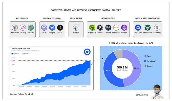 An infographic titled 'TOKENIZED STOCKS ARE BECOMING PRODUCTIVE CAPITAL IN DEFI', showing categories like Spot Liquidity (Aerodrome, Uniswap, Pancake), Lending & Collateral (Aave, Morpho, Euler), and a pie chart of onchain value including Aave and Aerodrome at $19.8M, sourced from Token Terminal.