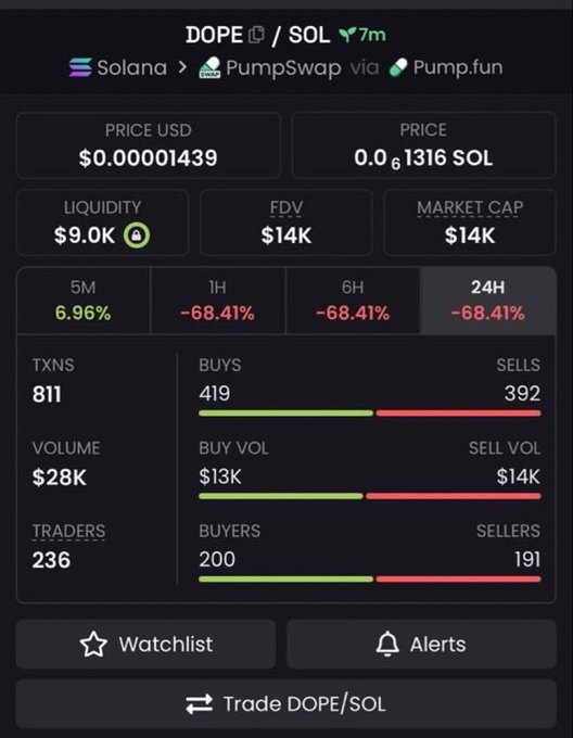A cryptocurrency trading dashboard displays the DOPE/SOL token on Solana via PumpSwap, showing a price of $0.00001439, market cap of $14K, and a sharp 68.41% decline over the past 24 hours with 811 transactions and 236 traders. The image illustrates the post's context of small-scale crypto trading losses, where the user reportedly only received $15 from the trade despite the token's activity.