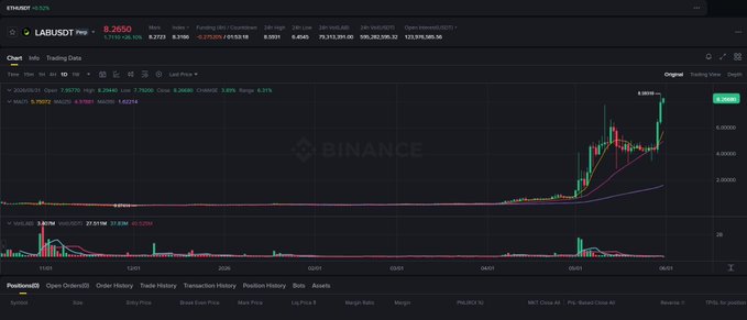 The image shows a chart with Bitcoin prices shown in different colors, ranging from red to green. The chart displays the rise of Bitcoin's value over time, indicating that it has been experiencing upward trends. This information can be used by investors to make informed decisions about buying or selling Bitcoins. In this particular case, some people have already taken advantage of these upward trends and made money from shorting Bitcoin positions, which means they bet on the price decreasing in order to buy Bitcoin at a lower price with the hope that it will rise again when the price goes back up. The post suggests that more short positions might be needed as the prices continue to increase, further highlighting the potential profitability for those who have already invested in Bitcoins and are now managing their positions during this upward trend.