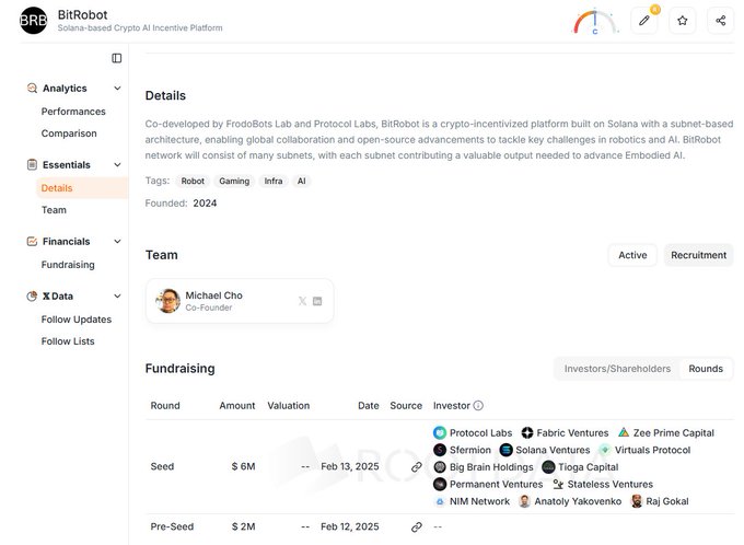 BitRobot's details page on RootData shows the Solana-based crypto AI incentive platform raised a total of **$8M** across two funding rounds—a $6M Seed round on Feb 13, 2025 and a $2M Pre-Seed round on Feb 12, 2025—from investors including Protocol Labs, Fabric Ventures, Zee Prime Capital, and others, with co-founder Michael Cho leading the team.
