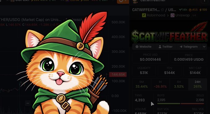 A cartoon orange tabby cat dressed as Robin Hood with a feathered green hat and a quiver of arrows is featured alongside trading data for "$CATWIFFEATHER" / USDG token, showing a price of $0.0001446, market cap of $144K, 33.44% 5M gain, and listings on Robinhood and Uniswap, visualizing the "dogwifhat but cat" Robin Hood-themed meme coin concept.