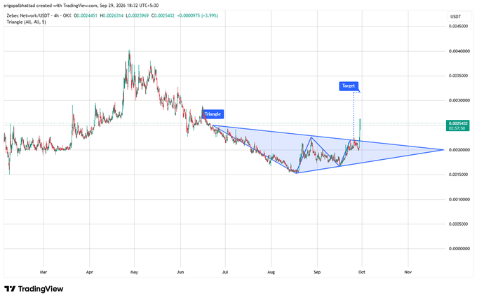 A TradingView chart titled 'sriguoalshatad created with TradingView.com, Sep 29, 2024 18:32 UTC+5:30' shows a Zebeec Network/USDT price chart with a triangle pattern drawn and a 'Target' label near $0.00235432.