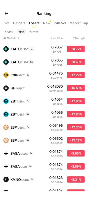 Crypto exchange ranking screen showing the 'Losers' tab in Spot markets, led by KAITO/USDC at -20.72% and KAITO/USDT at -20.49%, followed by C98, HFT, ZBT, ESP, SAGA, and KMNO.