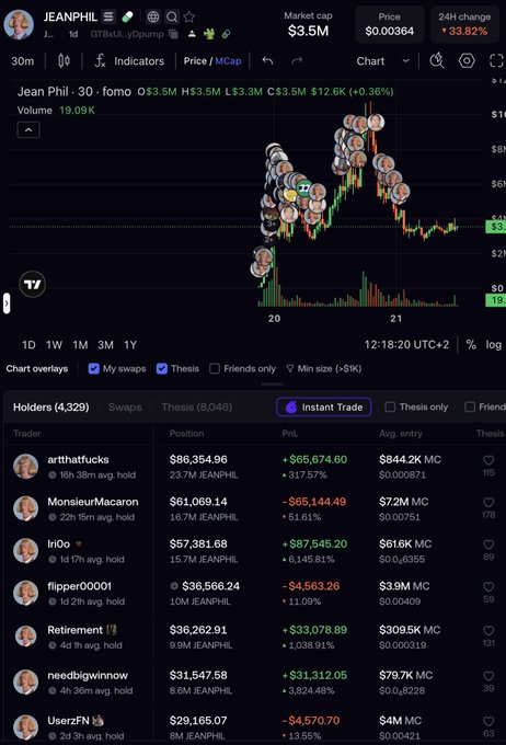 A screenshot of the JEANPHIL token chart on DexScreener shows a price of $0.00364 with a 33.82% 24-hour change at a $3.5M market cap, aligning with the post announcing a purchase at $3.8M MC as the token trends viral.