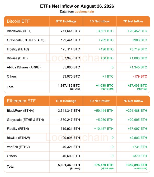 The image shows a Lookonchain data table titled "ETFs Net Inflow on August 26, 2026," displaying Bitcoin and Ethereum ETF holdings, 1-day net inflows, and 7-day net inflows, with Bitcoin ETFs totaling +4,038 BTC (~$316.54M) and Ethereum ETFs totaling +75,150 ETH (~$184.32M) for the day. This supports the post's claim of $242M BTC and $225M ETH spot ETF inflows on the 27th, marking the ninth consecutive trading day of positive net inflows, driven largely by BlackRock's IBIT (+3,601 BTC) and ETHA (+59,444 ETH) leading both categories.