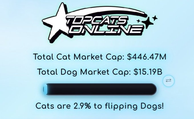 An infographic titled 'TOP CATS ONLINE' comparing cryptocurrency market caps, showing 'Total Cat Market Cap: $446.47M' and 'Total Dog Market Cap: $15.19B', with a progress bar indicating 'Cats are 2.9% to flipping Dogs!'.