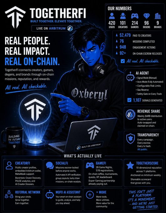The image is an infographic promoting TogetherFi, highlighting its live status on Arbitrum with statistics (420 users, 101 creators, 214 gamers, $2,479 paid to creators, 76 missions completed, 948 engagement actions) and features like AI Agent, Revenue Share, and Transparency, alongside an anime-style character and the tagline "Real People. Real Impact. Real On-Chain." It visually supports the post's claim that TogetherFi is already an operational ecosystem on Arbitrum rather than just a project to watch, showcasing concrete metrics and live tools to demonstrate its active growth.