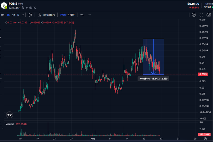 A candlestick chart of $PONS shows a 7.64% decline to $0.0309 on the 4-hour timeframe, with a highlighted drop of -$0.02549 (-48.14%) marking its sharpest loss as the post notes PONS losing market share amid declining RH ecosystem interest.