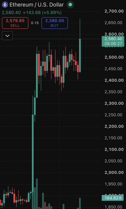 Ethereum ($ETH/U.S. Dollar) price chart showing a sharp surge, currently trading at $2,580.40 (+5.89%), with a recent peak touching around $2,650 — matching the post's claim of a 7-month high and indicating bullish momentum toward the $3,000 target.