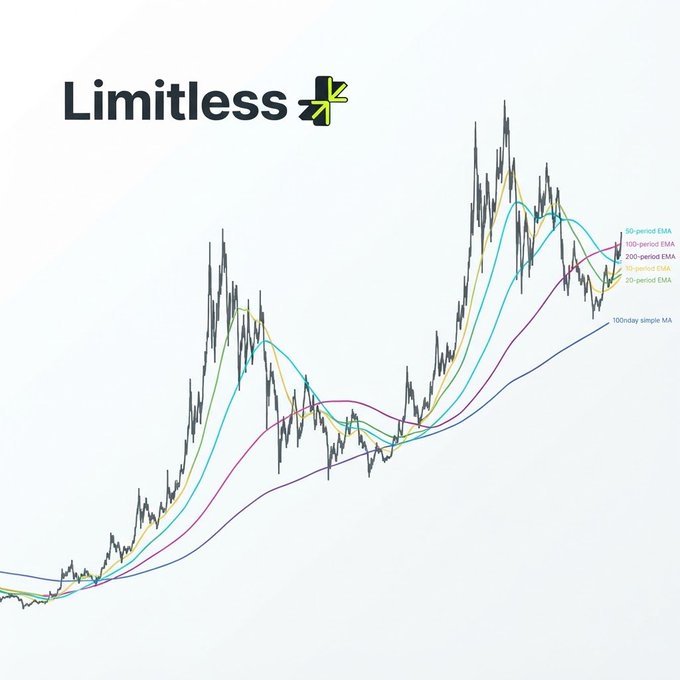 A financial chart graphic with 'Limitless' logo, showing a price line with multiple EMA (Exponential Moving Average) overlays including 50-period EMA, 100-period EMA, 200-period EMA, 10-period EMA, 20-period EMA, and 100-day simple MA.