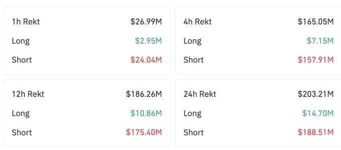 A trading dashboard displays liquidation data across 1h, 4h, 12h, and 24h intervals, showing Long and Short values such as 1h Short at $24.04M and 24h Short at $188.51M.
