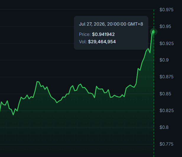 A financial chart shows $ZRO's price climbing sharply to $0.941942 on July 27, 2026 (20:00:00 GMT+8), with a trading volume of $29,464,954, visually supporting the caption's claim about the altcoin rising up to the occasion.