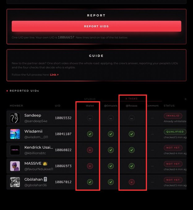 A dark-themed web interface showing a 'REPORT' section for 'REPORT UIDS' and a table of 'REPORTED UIDS' listing members like Sandeep, Wisdomii, Kendrick, MASSIVE, and Gbolahan with their UIDs and task statuses, with 'STUDIO' and 'X TASKS' columns highlighted in red.