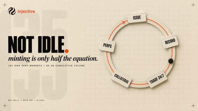 An Injective-themed slide reads “NOT IDLE.” and “minting is only half the equation.” with “135 RWA PERP MARKETS / $5.3B CUMULATIVE VOLUME,” alongside a circular diagram labeled “ISSUE,” “RECORD,” “TRADE 24/7,” “COLLATERAL,” and “PERPS.”
