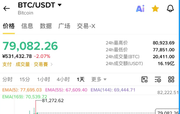 A cryptocurrency price tracking screen showing BTC/USDT (Bitcoin) priced at 79,082.26, down 2.07% (¥531,432.78), with 24-hour high of 80,923.69 and low of 77,851.00.