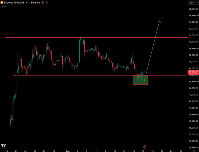 The image is a Bitcoin/TetherUS 4-hour candlestick chart on Binance, showing BTC price action oscillating between roughly $76,000 and $82,000, with a highlighted consolidation zone around $76,000–$77,000 and a green arrow projecting a potential breakout toward ~$84,000+, aligning with the post's optimism about a bullish setup playing out.