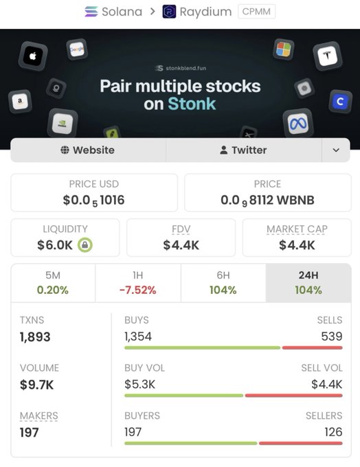 Solana Raydium CPMM token page for stonkblend.fun showing a price of $0.0₅1016 USD, $6.0K liquidity, $4.4K FDV, with 1,893 transactions and a 104% 24-hour price increase.