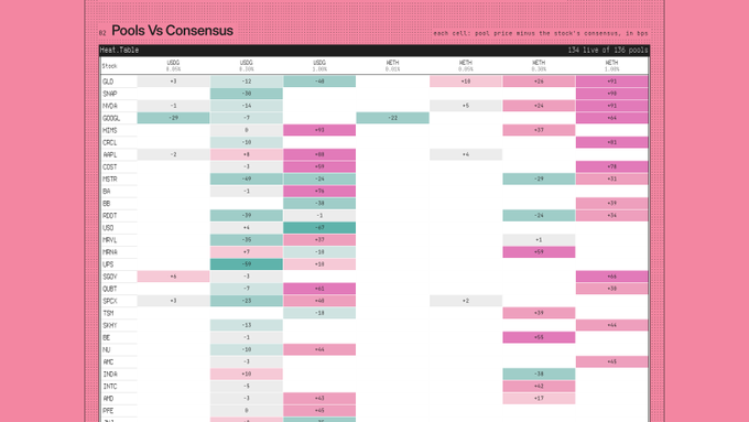 A heat table titled 'Pools Vs Consensus' comparing price predictions across multiple assets, with columns for various individuals/pools and a note stating each cell shows post price minus the ticker's consensus.