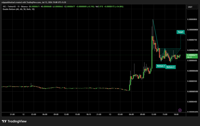 A TradingView chart of XEC on Binance showing a "Double Bottom" technical pattern with target and bottom 1/bottom 2 annotations.