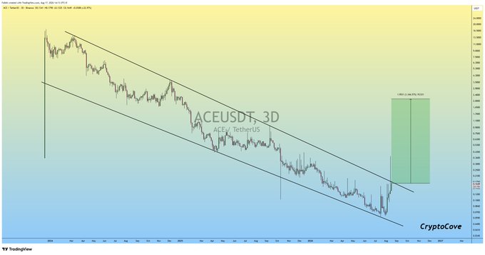 The image displays a 3-day candlestick chart of ACEUSDT (ACE/TetherUS) on TradingView, showing a descending parallel channel pattern with ACEUSDT, 3D labeled prominently in the center. A green highlighted box on the right side of the chart indicates a projected target zone, aligning with the post's bullish sentiment of a "parabolic wave" accumulation phase for $ACE/USDT.
