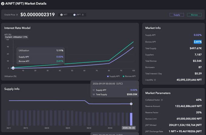 Screenshot of AINFT (NFT) Market Details showing Oracle Price $0.0000002319, with Supply APY at 0.02% and Borrow APY at 2.41%, displaying interest rate model graphs and market parameters including a borrow limit of 69 billion jNFT.