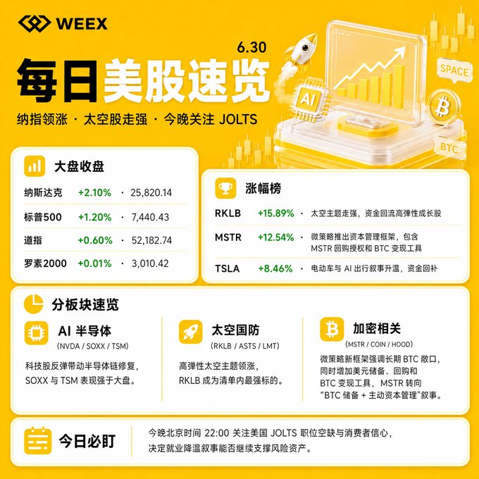 WEEX daily US stock market briefing (6.30) showing Nasdaq +2.10% at 25,820.14, S&P 500 +1.20%, Dow +0.60%, and top gainers including RKLB +15.89%, MSTR +12.54%, and TSLA +8.46%, with sectors covering AI semiconductors, space/defense, and crypto-related stocks.