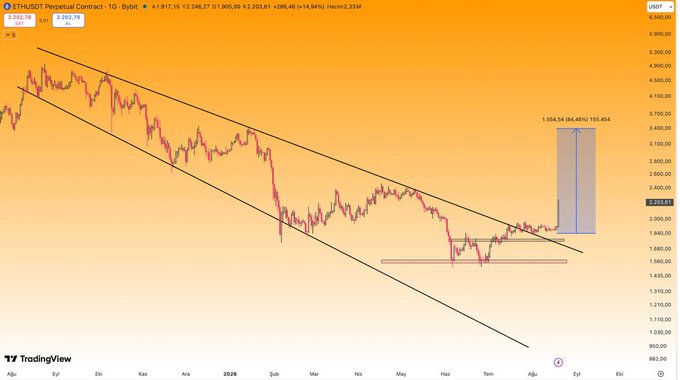 A TradingView chart of ETHUSDT (Bybit Perpetual Contract) shows a descending channel pattern with a breakout projection reaching a target of $3,554.54 (84.48% gain) to $3,684.48 (100.45% gain), aligning with the post's emphasis on drawing the chart in advance, setting a target, and patiently waiting for the breakout above the channel's upper trendline.