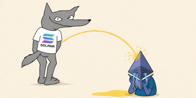 A cartoon wolf wearing a "SOLANA" t-shirt is urinating on a crying, triangular Ethereum character, symbolizing Solana's dominance over Ethereum in the post about a new Solana-based memecoin with the contract address DTGWeDVPAvr7TdY7sdbfjz2bi4QihVMMn9KhyKH1pump.