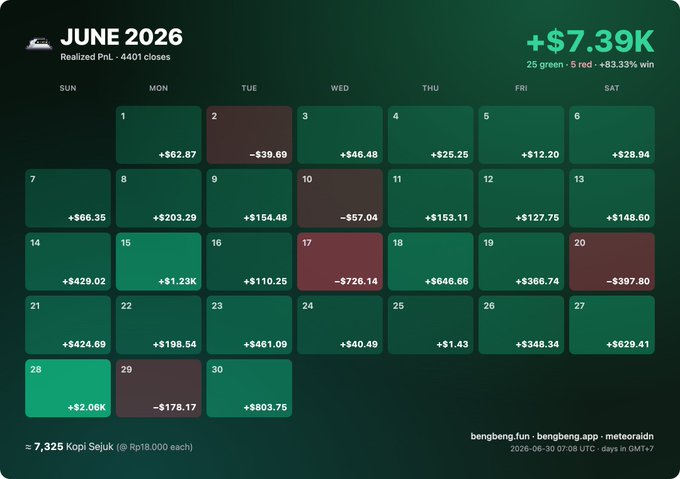 A June 2026 trading calendar showing daily P&L results for an AI agent on Meteora, totaling +$7.39K (+83.33% win rate across 25 green/5 red days) with 4,401 closes and 7,325 Kopi Sejuk tokens at Rp18,000 each, matching the reported $7.39k monthly performance.