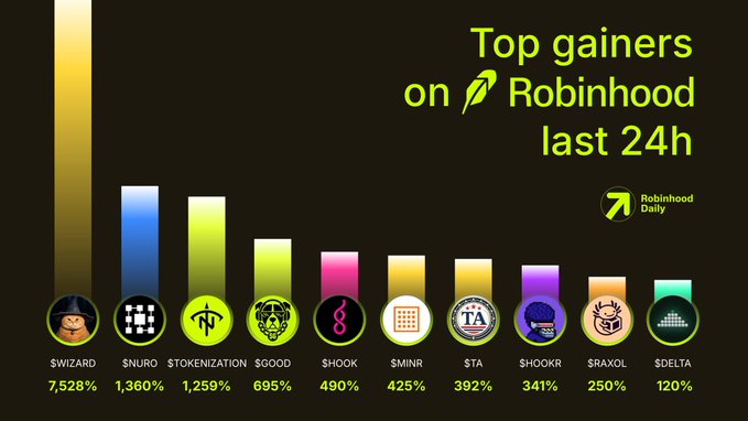 An infographic titled 'Top gainers on Robinhood last 24h' displaying a bar chart with tokens like $WIZARD (7,528%), $NURO (1,360%), and $TOKENIZATION (1,259%) as the highest performers.