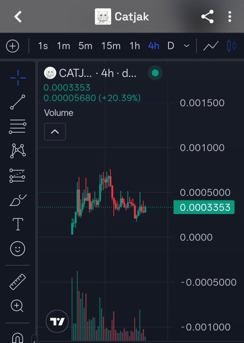 This is a cryptocurrency chart for $CATJ, showing a price of 0.0003353 and a 20.39% increase. The accompanying post suggests the token has a bullish "aura" and may experience a significant price surge.