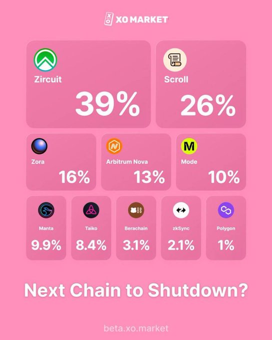 A pink infographic from XO Market displays blockchain percentages: Zircuit 39%, Scroll 26%, Zora 16%, Arbitrum Nova 13%, Mode 10%, Manta 9.9%, Taiko 8.4%, Berachain 3.1%, zkSync 2.1%, Polygon 1%, with the title 'Next Chain to Shutdown?'