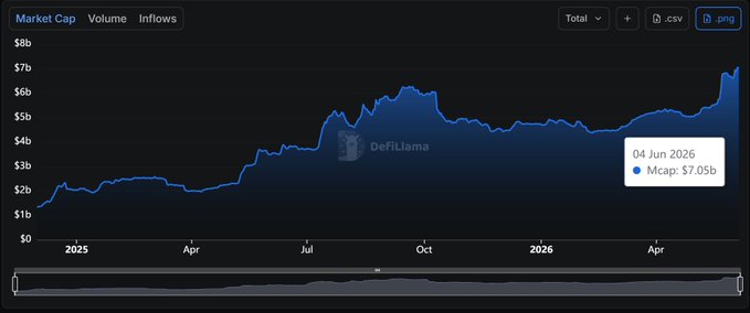 The image shows a closeup of a graph with a line going up against a dark blue background that says "D fountain". Below this, there's information about Hyperliquid, which is the company behind the chart. They have reached an all-time high in stablecoin market capitalization on June 4th, and their volume inflow has increased significantly over time, reaching $7.05B. This indicates a strong demand for their services among investors who are interested in leveraging digital assets to trade or invest.