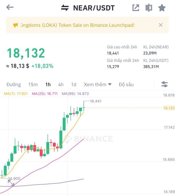 A Binance cryptocurrency chart showing the NEAR/USDT trading pair at 18,132 (approximately $18.13), up 18.03%, with a 24-hour high of 18,441 and 24-hour trading volume of 23.09M NEAR and 385.31M USDT.