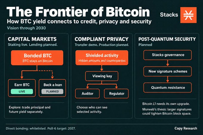 An infographic titled "The Frontier of Bitcoin" by Stacks and Capy Research, outlining three pillars—Capital Markets (Bonded BTC), Compliant Privacy (Shielded activity), and Post-Quantum Security—with a vision through 2030.