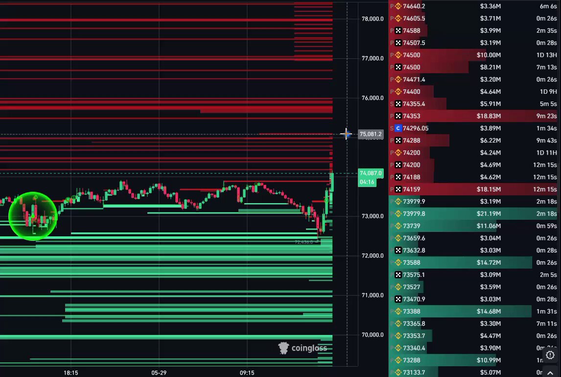 The image shows an overlay of a financial chart with various colored lines representing stock prices or volumes. The main point being highlighted in red is that the price of Bitcoin was up $72,000 today at 7:15 pm Eastern Time (EST), which is below a certain threshold. This means that there are many people waiting to buy Bitcoin right now, anticipating the price to rise further. However, it's not clear whether these orders were executed or if they still need to be confirmed.