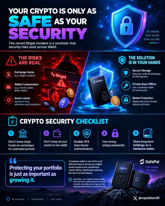 The image is a SafePal crypto security infographic warning "YOUR CRYPTO IS ONLY AS SAFE AS YOUR SECURITY," highlighting risks like exchange hacks (referencing Bitget), wallet compromises, and asset losses, while promoting solutions including secure storage, hardware wallets, and 2FA, along with a 5-point security checklist. This aligns with the post's cautionary message about the pain of losing money and the importance of taking safety precautions to protect one's crypto portfolio.
