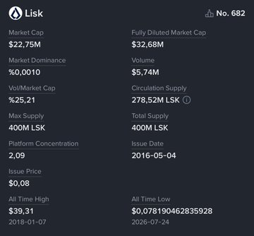 Cryptocurrency data screen for 'Lisk' showing market cap of $22.75M, volume of $5.74M, circulation supply of 278.52M LSK out of 400M total supply, with an all-time high of $39.31 and all-time low of $0.078.
