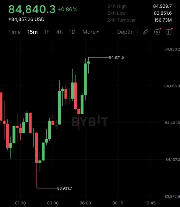 A Bybit candlestick chart shows Bitcoin trading at approximately $84,840.30 USD (+0.86%), with a 24-hour high of $84,929.7 and low of $82,851.6, illustrating the recent price recovery from a dip at $83,931.7 to a peak of $84,871.5 over the 15-minute timeframe—visually supporting the "BITCOIN IS PUMPING AGAIN!" sentiment.