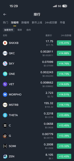 A mobile screenshot of a Chinese crypto trading app (排行/Rankings, 涨幅榜/Gainers tab, 加密货币 category) shows the top 24-hour performers: SNXXB (+15.41%), GKC (+14.88%), SKY (+14.76%), ONE (+14.73%), VET (+14.62%), MORPHO (+14.51%), MSTRB (+14.11%), THETA (+13.45%), C (+13.45%), G (+13.39%), SOMI (+13.32%), and ZEN (+12.43%), humorously underscoring the poster's complaint that despite the secondary bull market returning, none of the major, well-known coins are represented on the gainers list.