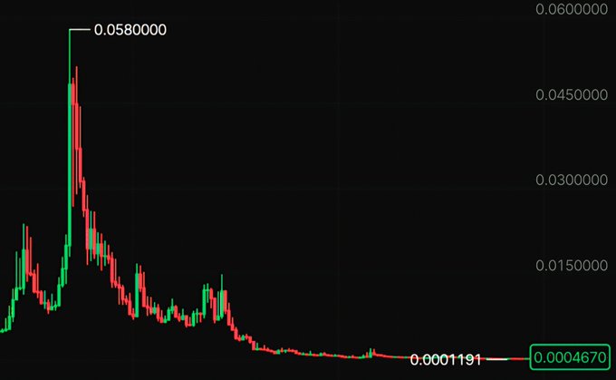 A candlestick price chart displays a dramatic decline from a peak of 0.0580000 down to 0.0004670, with the lowest point marked at 0.0001191 on a dark background.
