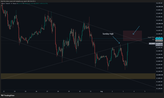 A TradingView candlestick chart of Bitcoin (BTC/USD) on the Bybit spot market from August 3-4, 2024, shows price action sweeping the Sunday high near $64,000 before retracing. The chart includes annotations with arrows pointing to the "Sunday high" level and a marked consolidation zone near $63,808-$64,072, visually reinforcing the post's prediction that BTC may wick above $64k before sellers intervene.