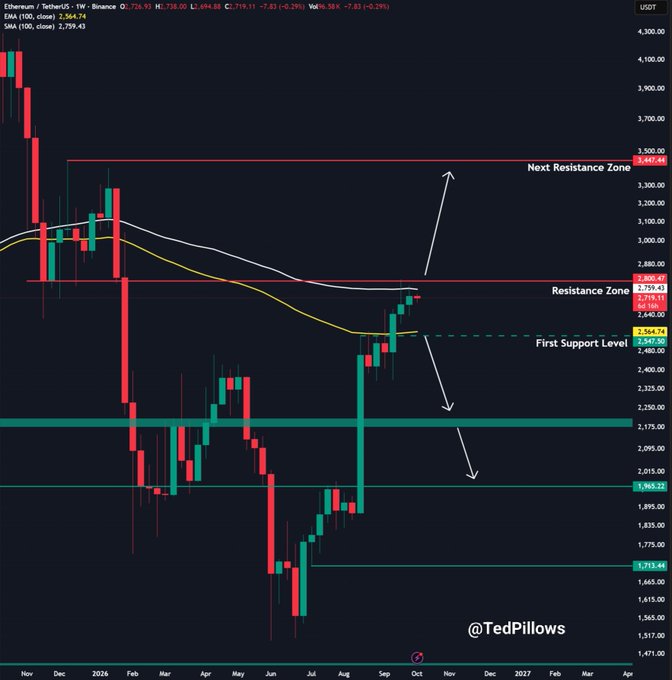Ethereum (ETH/USDT) weekly chart on Binance showing a bullish close near $2,564.74 with key technical levels marked—First Support at $2,554.74, Resistance Zone around $2,800–$2,880, and Next Resistance Zone at $3,447–$3,500—aligning with the post's outlook that a weekly close above $2,800 could trigger a rally toward $3,400–$3,500.