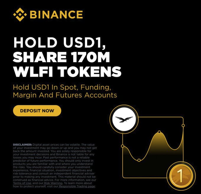 A Binance promotional banner advertises a campaign where users who hold USD1 in spot, funding, margin, or futures accounts can share 170M WLFI tokens, featuring a "DEPOSIT NOW" call-to-action button alongside a yellow line chart graphic. The image supports the post's message by highlighting Binance's offer to earn WLFI token rewards (~5% interest equivalent) for simply holding USD1 stablecoin, with the deadline extended to September 4.