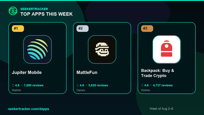 A SeekerTracker graphic titled "TOP APPS THIS WEEK" ranks the top 3 dApps for the week of Aug 2-8: #1 Jupiter Mobile (4.8★, 7,090 reviews, Wallets), #2 MattleFun (4.6★, 5,620 reviews, Games), and #3 Backpack: Buy & Trade Crypto (4.6★, 4,737 reviews, Wallets), directing viewers to seekertracker.com/dapps for the full catalog—directly visualizing the accompanying post's ranking.