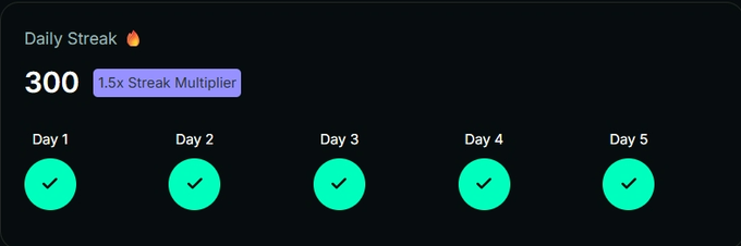 A dark interface displays 'Daily Streak' with a fire emoji, showing 300 points, a '1.5x Streak Multiplier' badge, and five days (Day 1-5) all marked complete with green checkmarks.