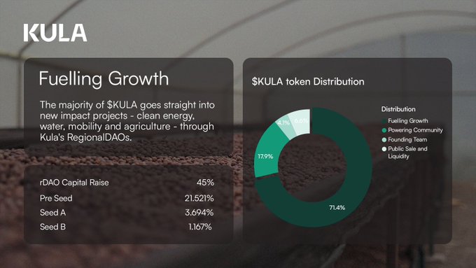 A presentation slide for KULA titled "Fuelling Growth," showing a token distribution donut chart (71.4% Fuelling Growth) and an rDAO capital raise breakdown including Pre Seed (21.521%), Seed A (3.694%), and Seed B (1.167%).