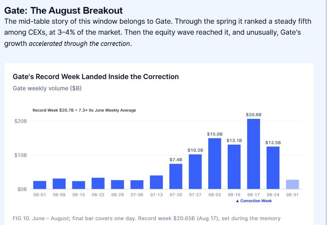 A bar chart titled 'Gate: The August Breakout' showing Gate weekly trading volume in dollars from June to August, highlighting the August 17 record week of $20.6B during the market correction.